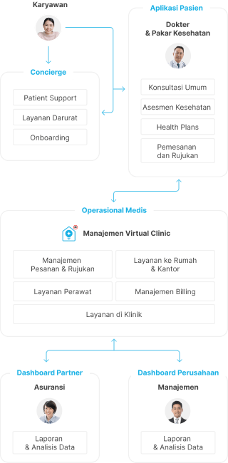 Cara Kerja Virtual Clinic